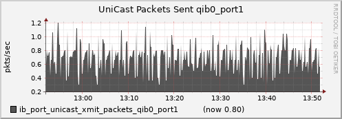 lomem012.cluster ib_port_unicast_xmit_packets_qib0_port1