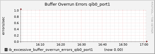 lomem013.cluster ib_excessive_buffer_overrun_errors_qib0_port1