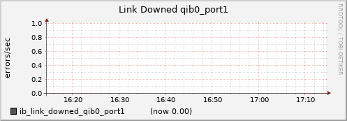 lomem013.cluster ib_link_downed_qib0_port1