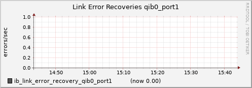 lomem013.cluster ib_link_error_recovery_qib0_port1