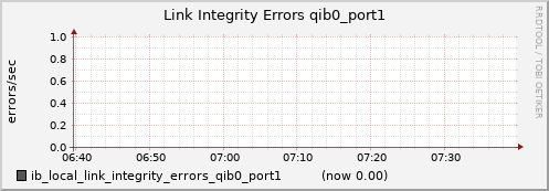 lomem013.cluster ib_local_link_integrity_errors_qib0_port1