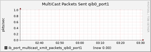 lomem013.cluster ib_port_multicast_xmit_packets_qib0_port1