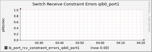 lomem013.cluster ib_port_rcv_constraint_errors_qib0_port1
