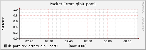 lomem013.cluster ib_port_rcv_errors_qib0_port1