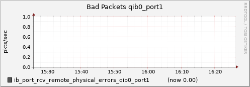 lomem013.cluster ib_port_rcv_remote_physical_errors_qib0_port1