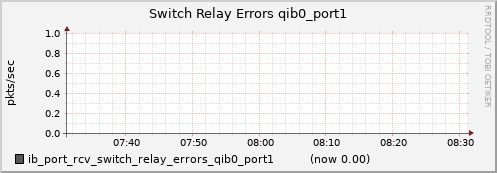lomem013.cluster ib_port_rcv_switch_relay_errors_qib0_port1