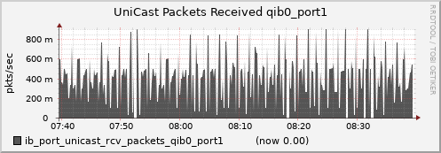 lomem013.cluster ib_port_unicast_rcv_packets_qib0_port1