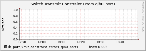 lomem013.cluster ib_port_xmit_constraint_errors_qib0_port1