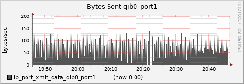 lomem013.cluster ib_port_xmit_data_qib0_port1