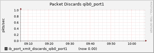 lomem013.cluster ib_port_xmit_discards_qib0_port1