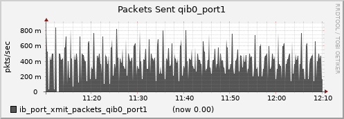 lomem013.cluster ib_port_xmit_packets_qib0_port1