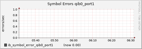 lomem013.cluster ib_symbol_error_qib0_port1