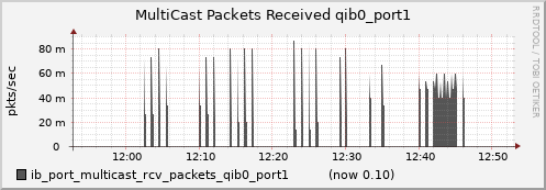 lomem013.cluster ib_port_multicast_rcv_packets_qib0_port1