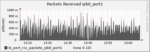 lomem013.cluster ib_port_rcv_packets_qib0_port1