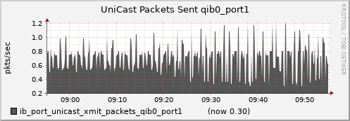 lomem013.cluster ib_port_unicast_xmit_packets_qib0_port1