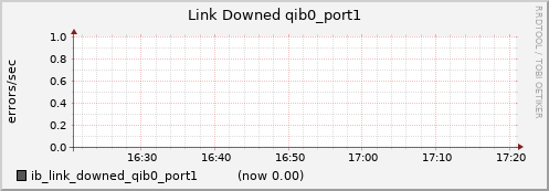 lomem014.cluster ib_link_downed_qib0_port1