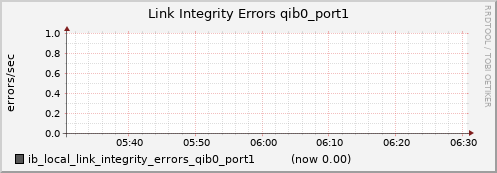 lomem014.cluster ib_local_link_integrity_errors_qib0_port1