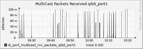 lomem014.cluster ib_port_multicast_rcv_packets_qib0_port1