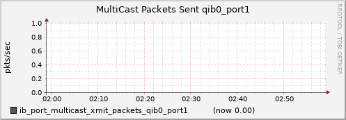 lomem014.cluster ib_port_multicast_xmit_packets_qib0_port1