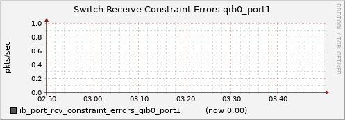lomem014.cluster ib_port_rcv_constraint_errors_qib0_port1
