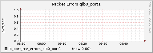 lomem014.cluster ib_port_rcv_errors_qib0_port1