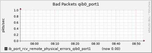 lomem014.cluster ib_port_rcv_remote_physical_errors_qib0_port1