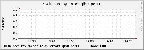 lomem014.cluster ib_port_rcv_switch_relay_errors_qib0_port1