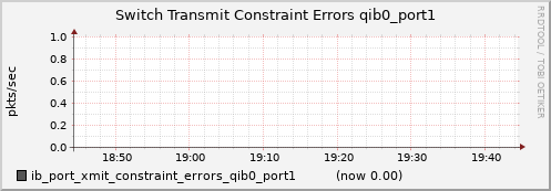 lomem014.cluster ib_port_xmit_constraint_errors_qib0_port1