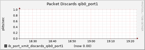 lomem014.cluster ib_port_xmit_discards_qib0_port1