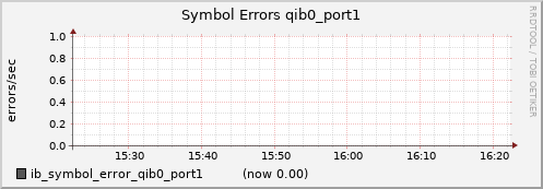 lomem014.cluster ib_symbol_error_qib0_port1