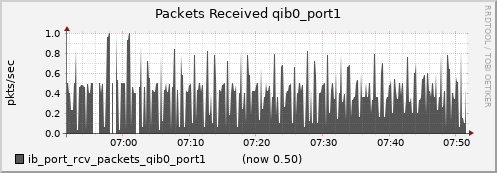 lomem014.cluster ib_port_rcv_packets_qib0_port1