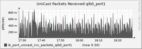 lomem014.cluster ib_port_unicast_rcv_packets_qib0_port1