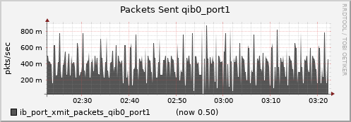 lomem014.cluster ib_port_xmit_packets_qib0_port1