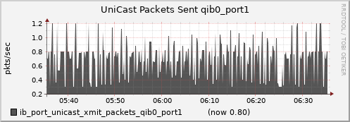 lomem014.cluster ib_port_unicast_xmit_packets_qib0_port1