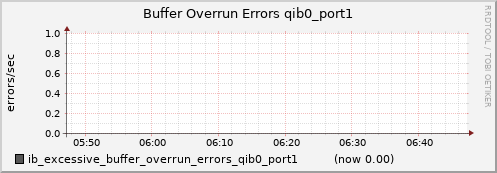 lomem015.cluster ib_excessive_buffer_overrun_errors_qib0_port1