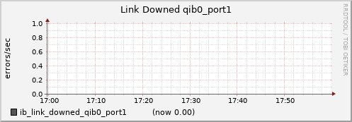 lomem015.cluster ib_link_downed_qib0_port1