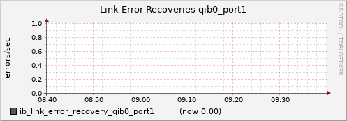 lomem015.cluster ib_link_error_recovery_qib0_port1