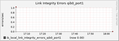 lomem015.cluster ib_local_link_integrity_errors_qib0_port1