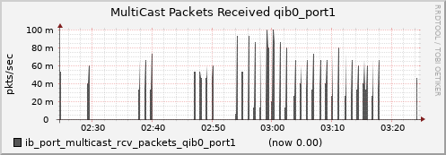 lomem015.cluster ib_port_multicast_rcv_packets_qib0_port1