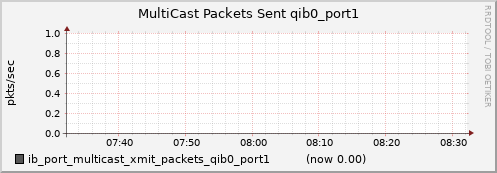 lomem015.cluster ib_port_multicast_xmit_packets_qib0_port1