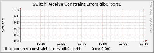 lomem015.cluster ib_port_rcv_constraint_errors_qib0_port1