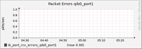 lomem015.cluster ib_port_rcv_errors_qib0_port1