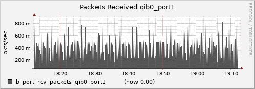 lomem015.cluster ib_port_rcv_packets_qib0_port1