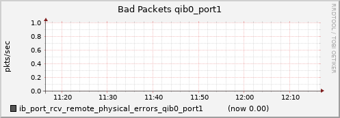 lomem015.cluster ib_port_rcv_remote_physical_errors_qib0_port1