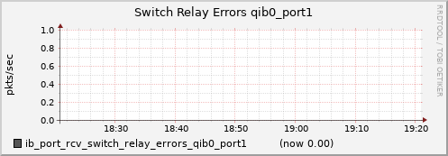 lomem015.cluster ib_port_rcv_switch_relay_errors_qib0_port1