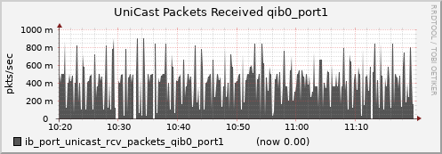 lomem015.cluster ib_port_unicast_rcv_packets_qib0_port1