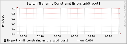 lomem015.cluster ib_port_xmit_constraint_errors_qib0_port1