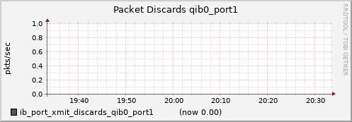lomem015.cluster ib_port_xmit_discards_qib0_port1