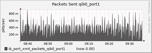 lomem015.cluster ib_port_xmit_packets_qib0_port1