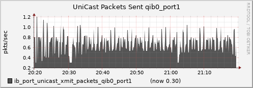 lomem015.cluster ib_port_unicast_xmit_packets_qib0_port1